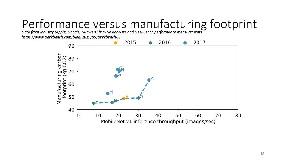 Performance versus manufacturing footprint Data from industry (Apple, Google, Huawei) life cycle analyses and