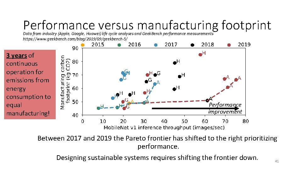 Performance versus manufacturing footprint Data from industry (Apple, Google, Huawei) life cycle analyses and