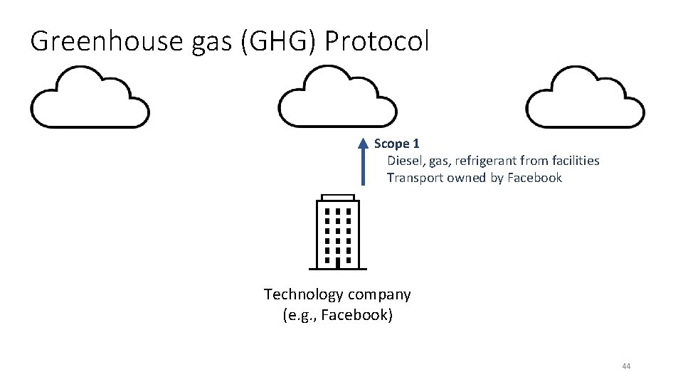 Greenhouse gas (GHG) Protocol Scope 1 Diesel, gas, refrigerant from facilities Transport owned by