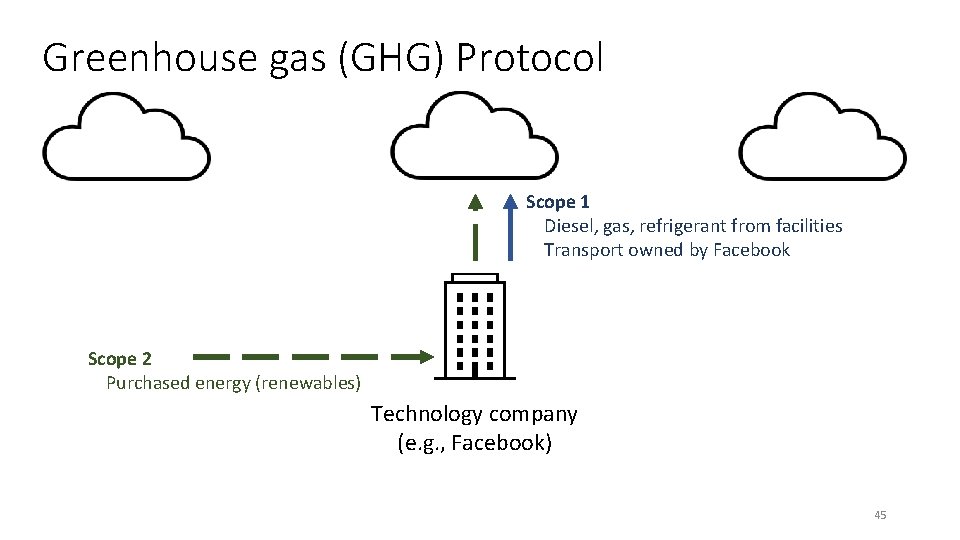 Greenhouse gas (GHG) Protocol Scope 1 Diesel, gas, refrigerant from facilities Transport owned by