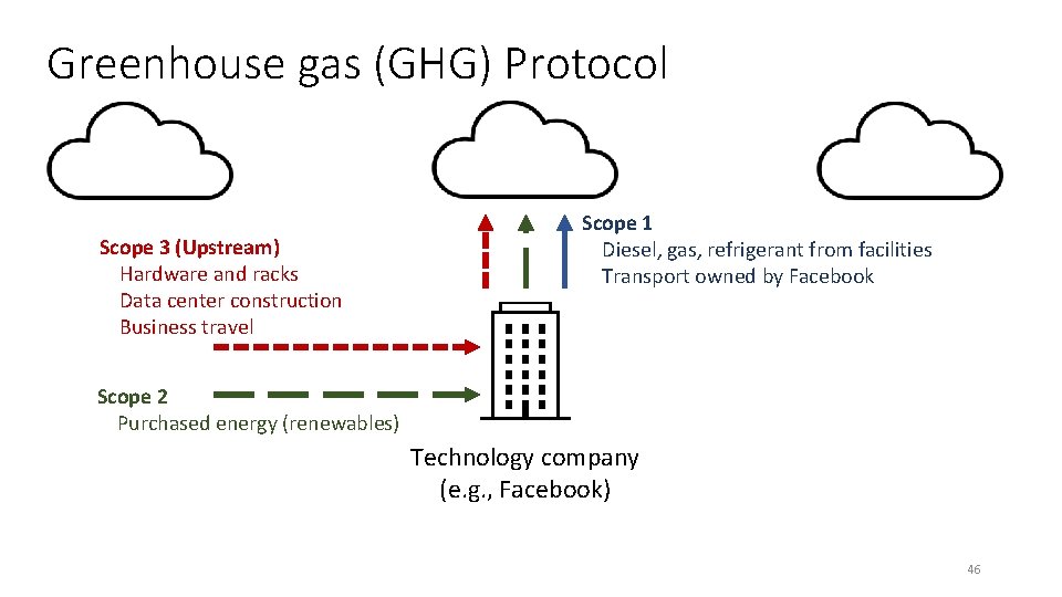 Greenhouse gas (GHG) Protocol Scope 3 (Upstream) Hardware and racks Data center construction Business