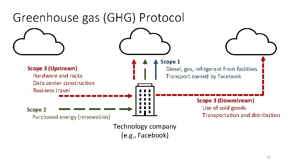 Greenhouse gas (GHG) Protocol Scope 3 (Upstream) Hardware and racks Data center construction Business