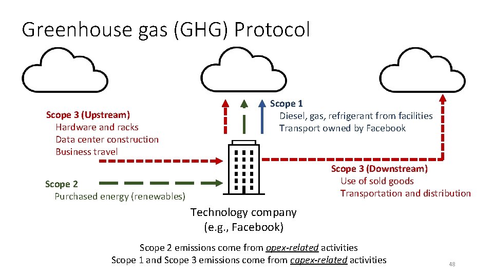 Greenhouse gas (GHG) Protocol Scope 3 (Upstream) Hardware and racks Data center construction Business