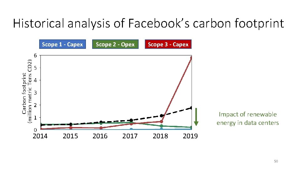 Historical analysis of Facebook’s carbon footprint Scope 1 - Capex Scope 2 - Opex