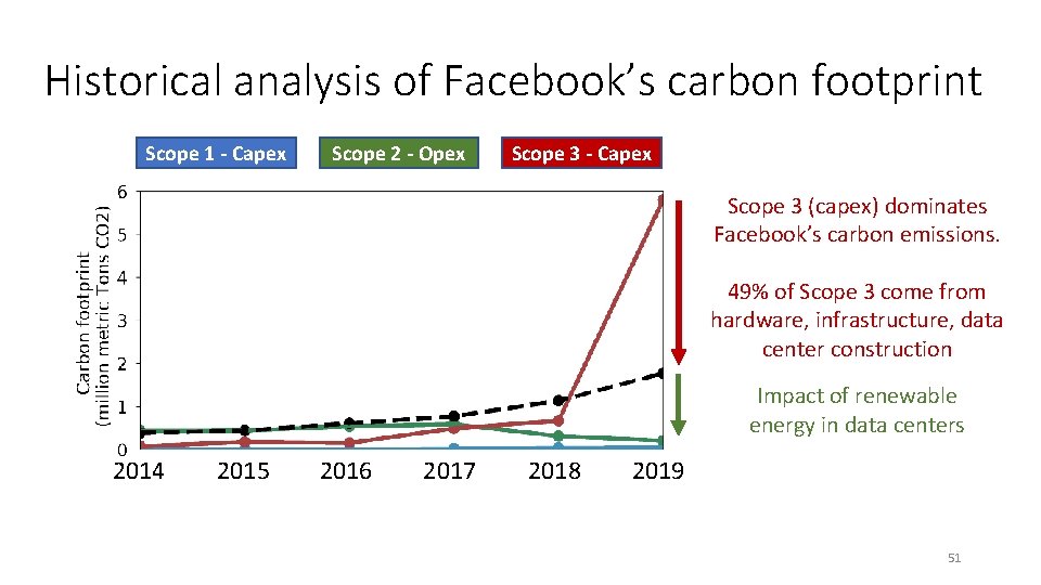 Historical analysis of Facebook’s carbon footprint Scope 1 - Capex Scope 2 - Opex