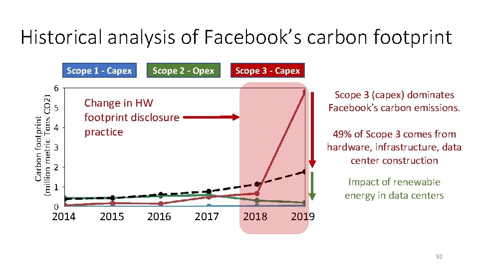 Historical analysis of Facebook’s carbon footprint Scope 1 - Capex Scope 2 - Opex