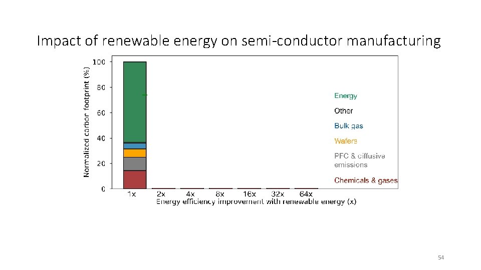 Impact of renewable energy on semi-conductor manufacturing 54 