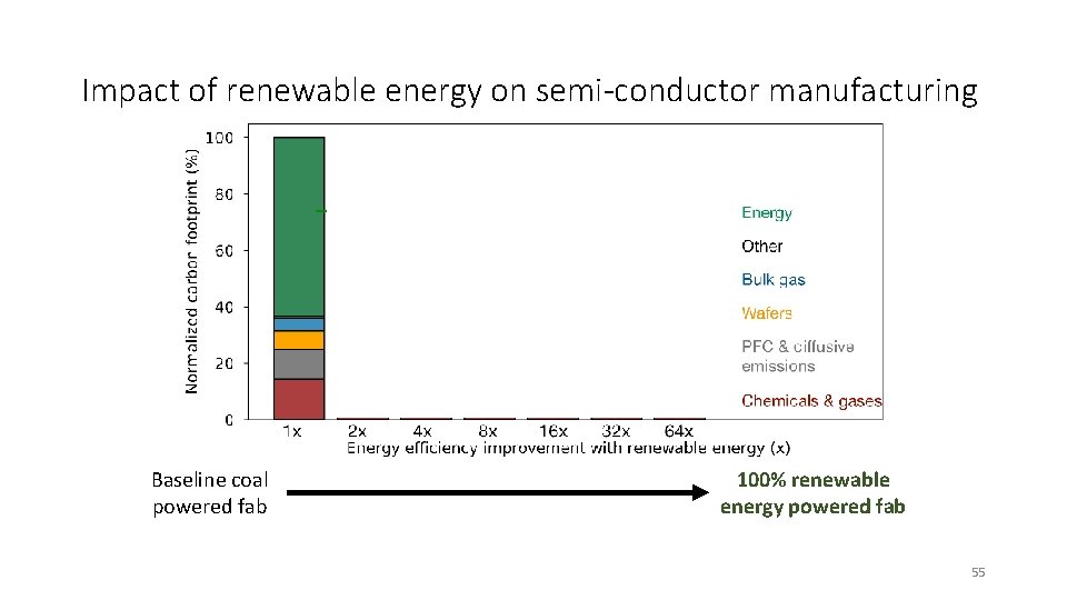 Impact of renewable energy on semi-conductor manufacturing Baseline coal powered fab 100% renewable energy