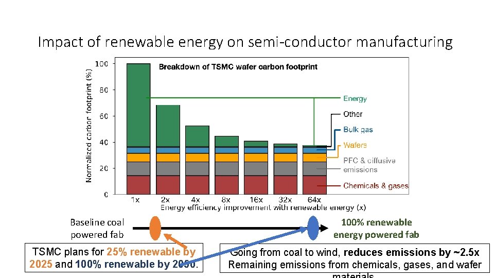 Impact of renewable energy on semi-conductor manufacturing Baseline coal powered fab TSMC plans for