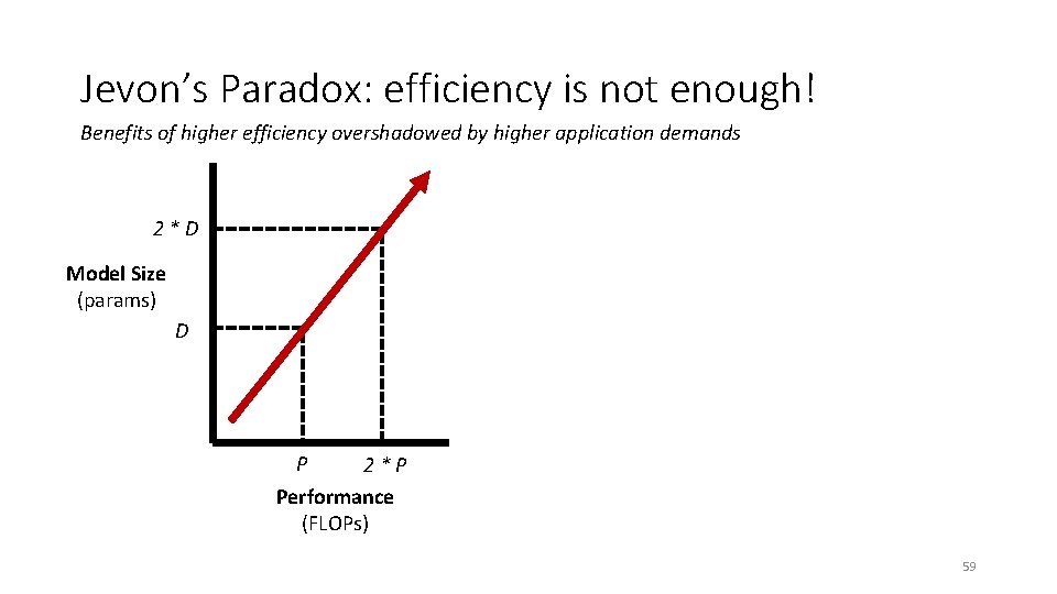 Jevon’s Paradox: efficiency is not enough! Benefits of higher efficiency overshadowed by higher application