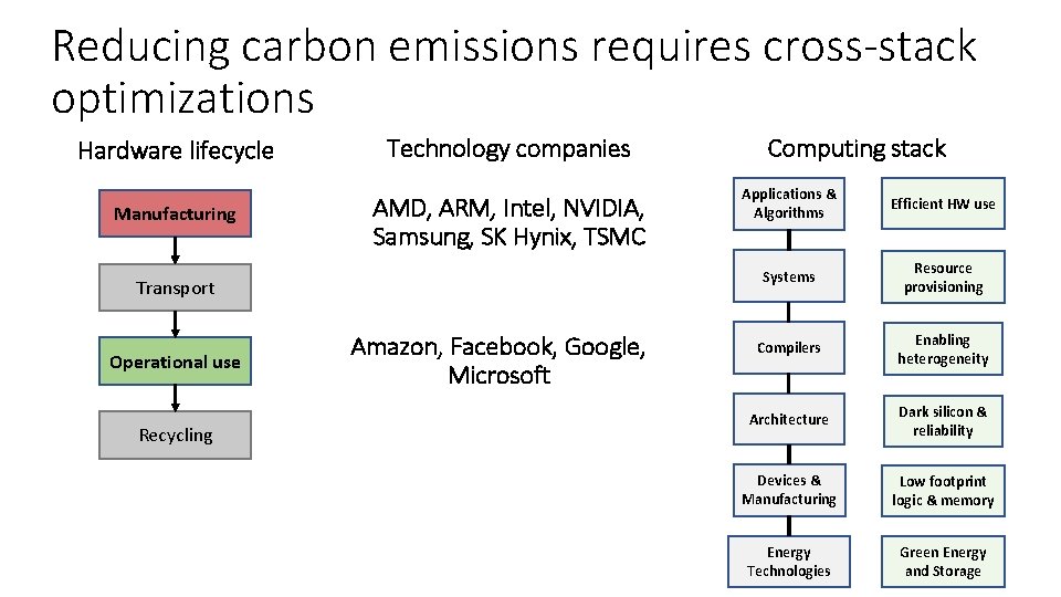 Reducing carbon emissions requires cross-stack optimizations Hardware lifecycle Technology companies Manufacturing AMD, ARM, Intel,