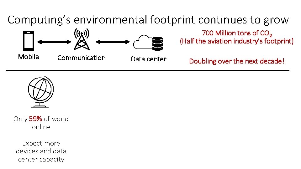 Computing’s environmental footprint continues to grow 700 Million tons of CO 2 (Half the
