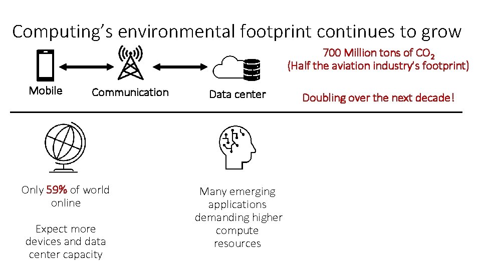 Computing’s environmental footprint continues to grow 700 Million tons of CO 2 (Half the