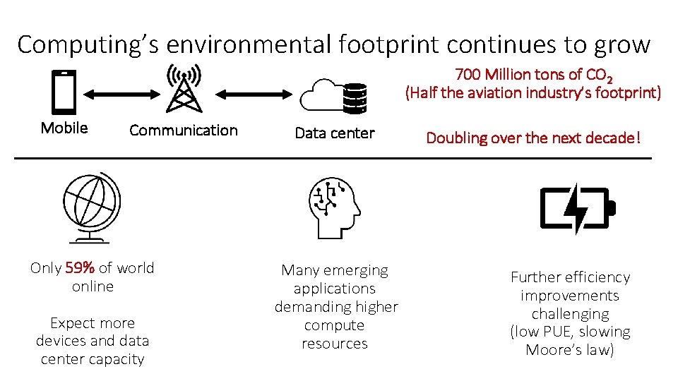 Computing’s environmental footprint continues to grow 700 Million tons of CO 2 (Half the