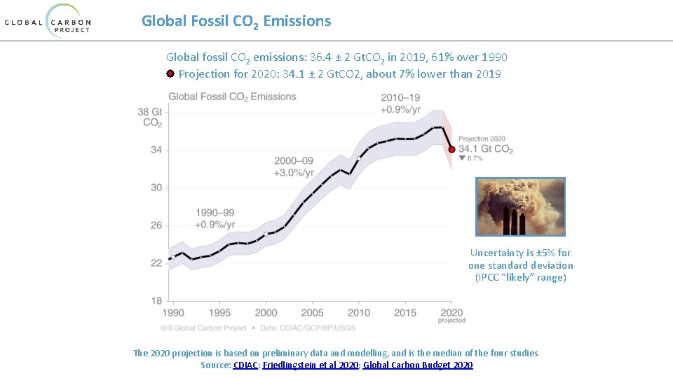 Global Fossil CO 2 Emissions Global fossil CO 2 emissions: 36. 4 ± 2