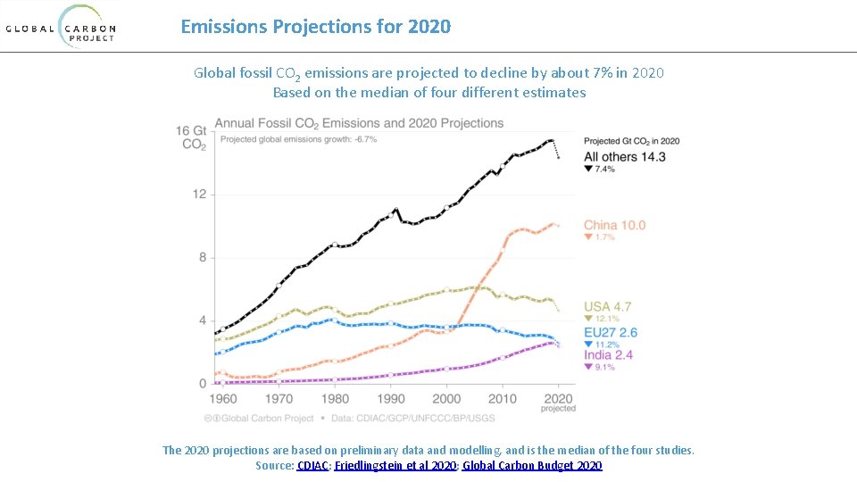 Emissions Projections for 2020 Global fossil CO 2 emissions are projected to decline by