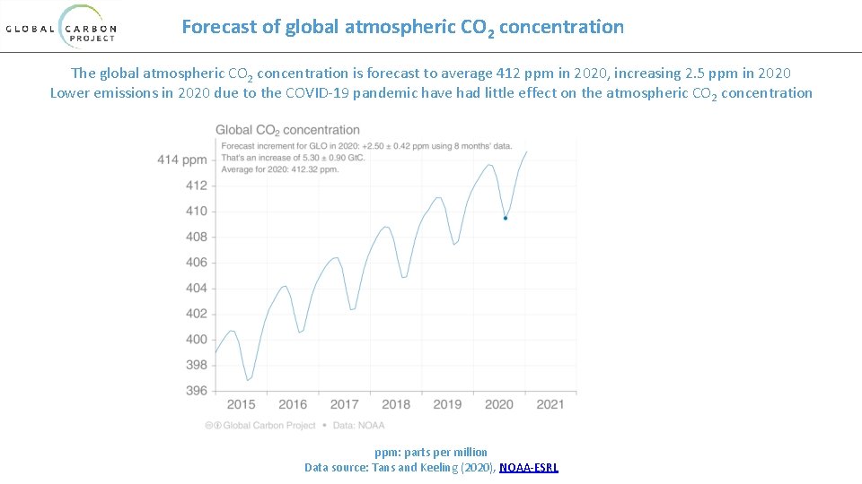 Forecast of global atmospheric CO 2 concentration The global atmospheric CO 2 concentration is