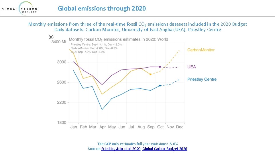 Global emissions through 2020 Monthly emissions from three of the real-time fossil CO 2