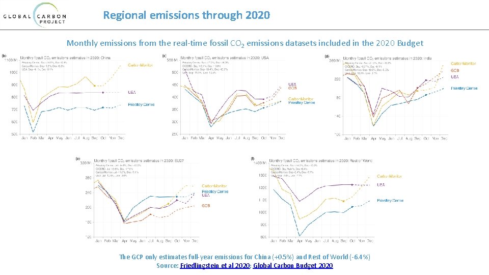 Regional emissions through 2020 Monthly emissions from the real-time fossil CO 2 emissions datasets