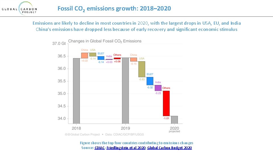 Fossil CO 2 emissions growth: 2018– 2020 Emissions are likely to decline in most