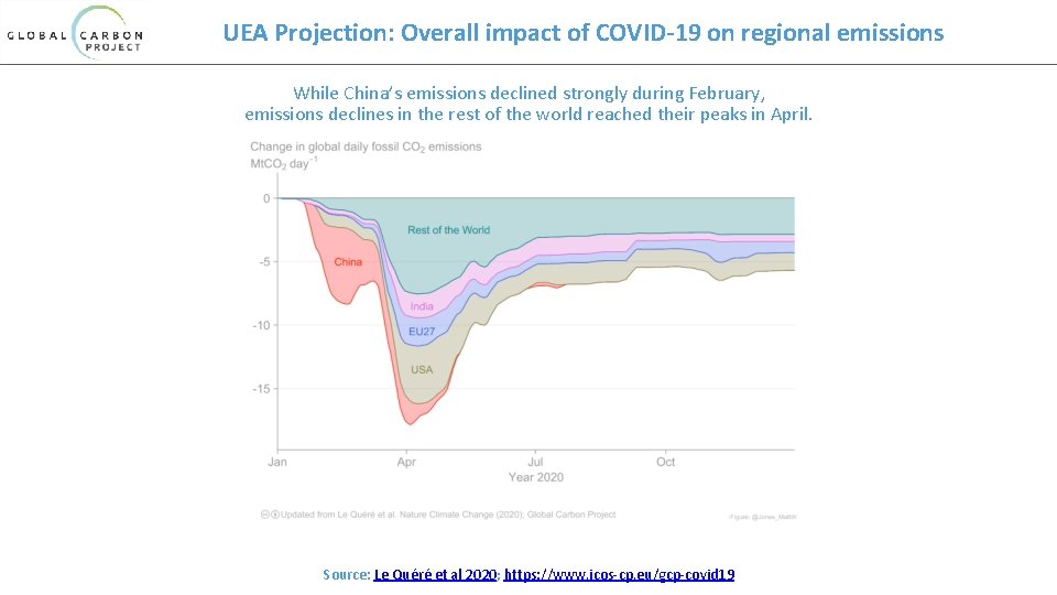 UEA Projection: Overall impact of COVID-19 on regional emissions While China’s emissions declined strongly