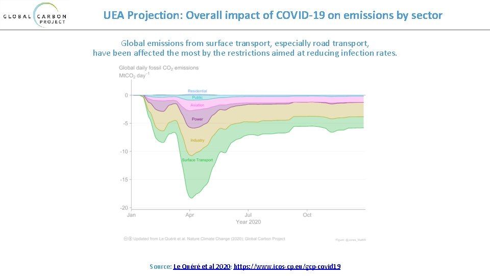 UEA Projection: Overall impact of COVID-19 on emissions by sector Global emissions from surface