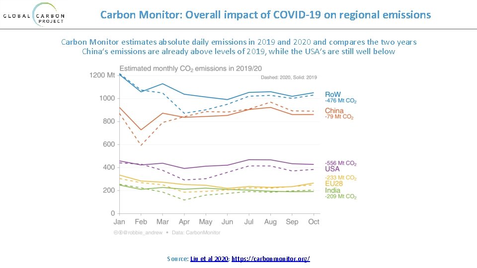 Carbon Monitor: Overall impact of COVID-19 on regional emissions Carbon Monitor estimates absolute daily