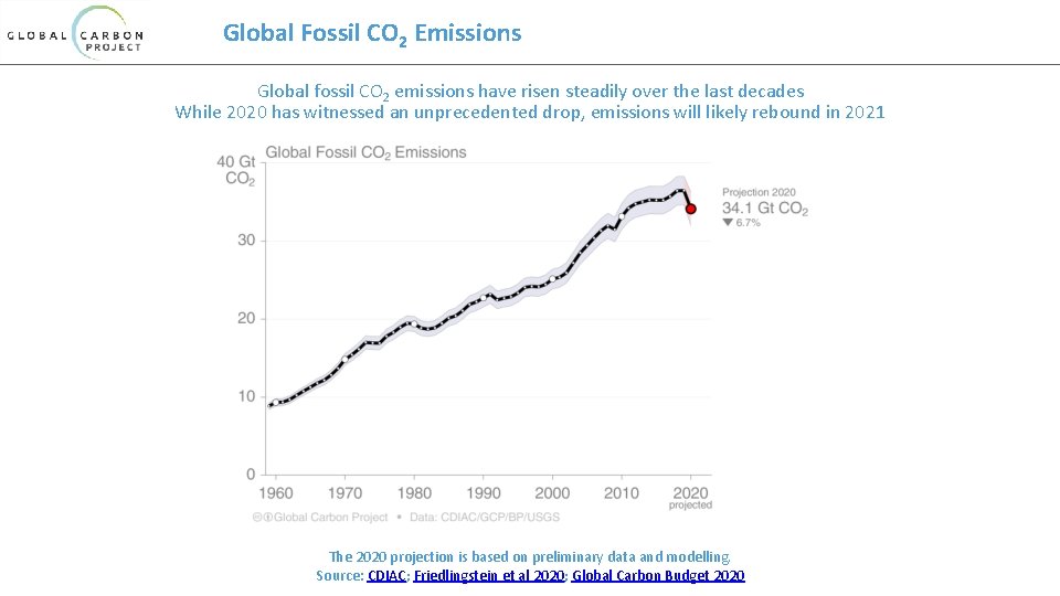 Global Fossil CO 2 Emissions Global fossil CO 2 emissions have risen steadily over