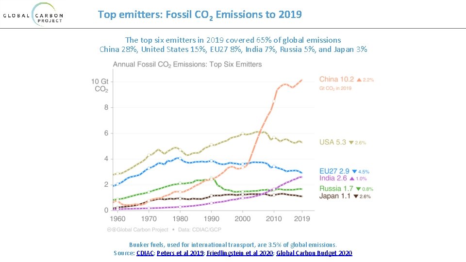 Top emitters: Fossil CO 2 Emissions to 2019 The top six emitters in 2019