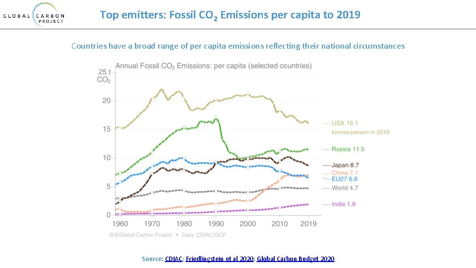 Top emitters: Fossil CO 2 Emissions per capita to 2019 Countries have a broad