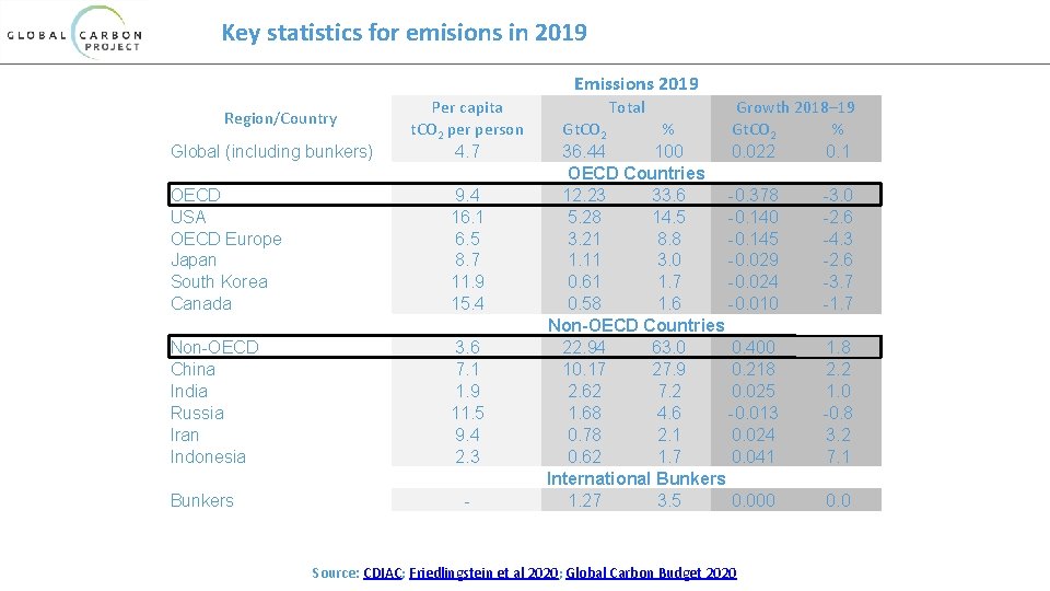 Key statistics for emisions in 2019 Emissions 2019 Region/Country Global (including bunkers) Per capita