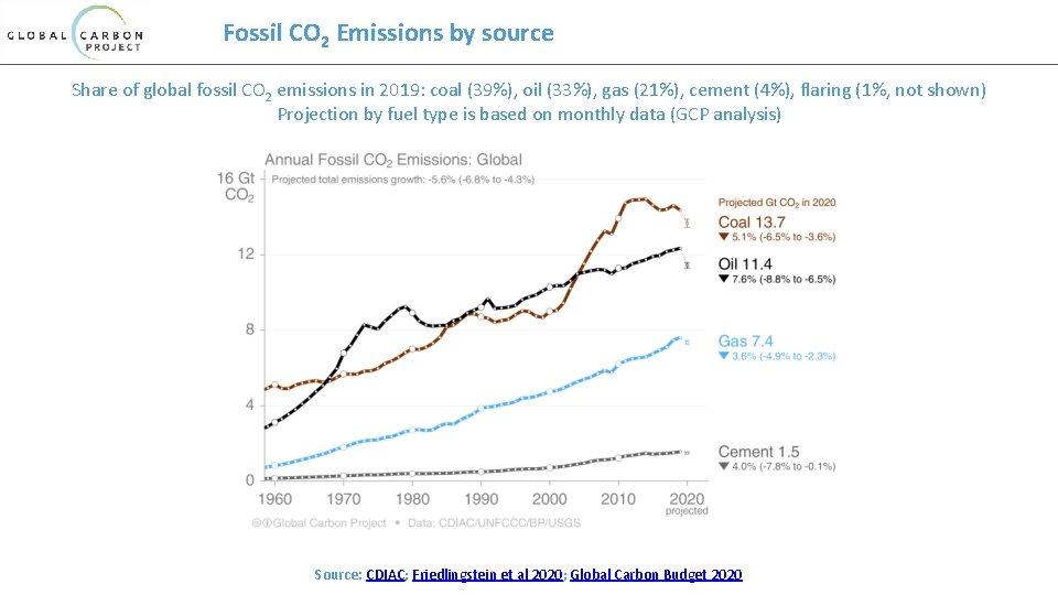 Fossil CO 2 Emissions by source Share of global fossil CO 2 emissions in