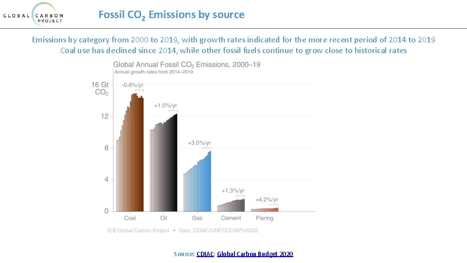 Fossil CO 2 Emissions by source Emissions by category from 2000 to 2019, with