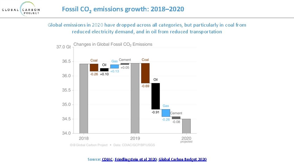 Fossil CO 2 emissions growth: 2018– 2020 Global emissions in 2020 have dropped across