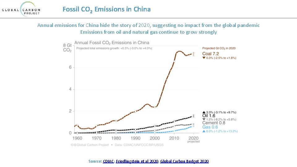 Fossil CO 2 Emissions in China Annual emissions for China hide the story of