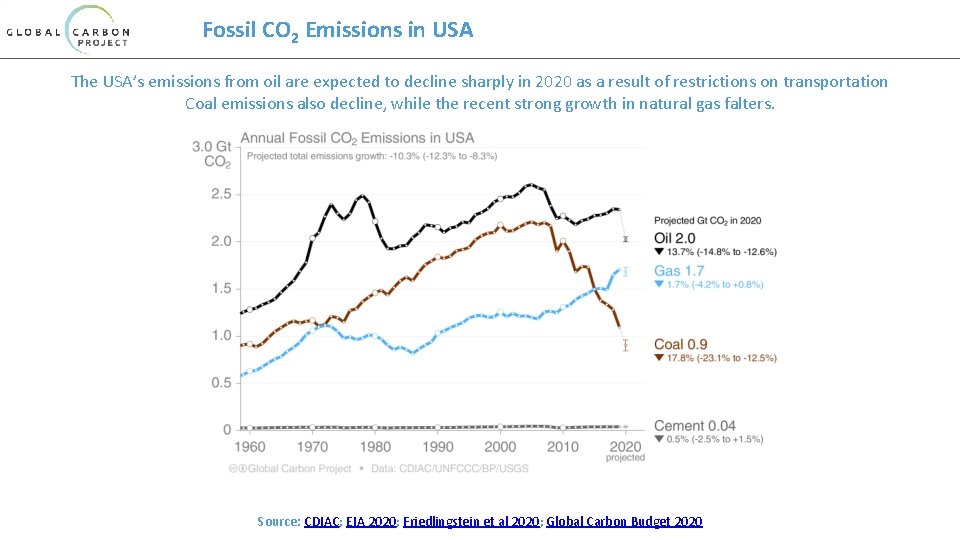 Fossil CO 2 Emissions in USA The USA’s emissions from oil are expected to
