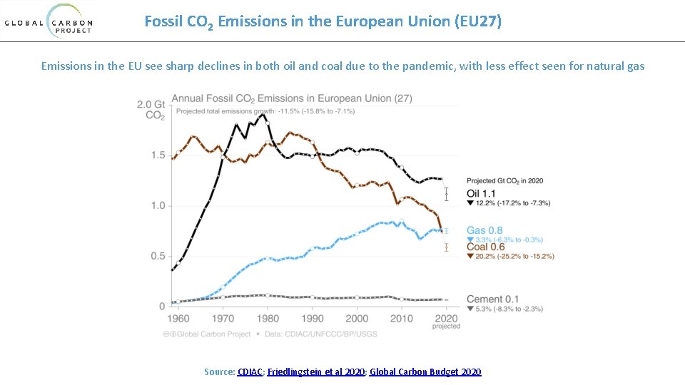 Fossil CO 2 Emissions in the European Union (EU 27) Emissions in the EU