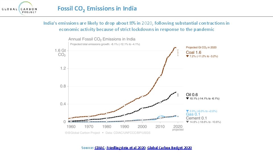 Fossil CO 2 Emissions in India’s emissions are likely to drop about 8% in