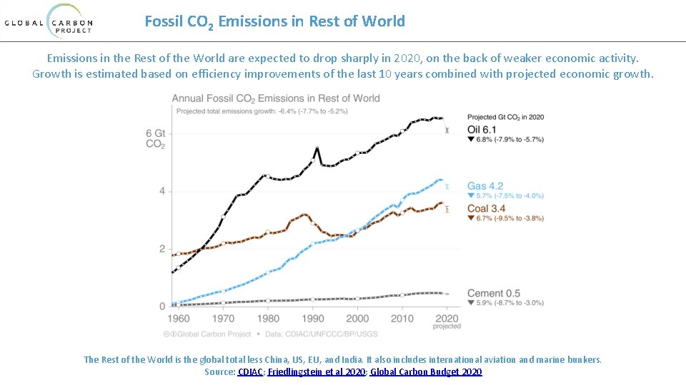 Fossil CO 2 Emissions in Rest of World Emissions in the Rest of the