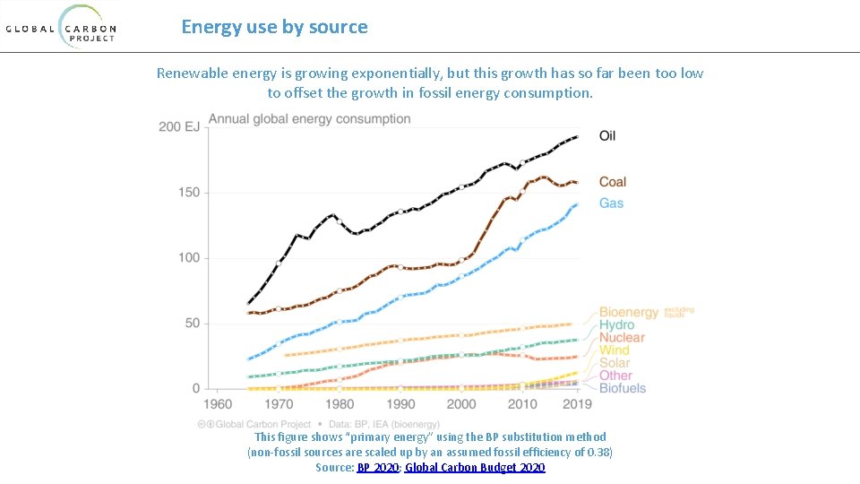 Energy use by source Renewable energy is growing exponentially, but this growth has so