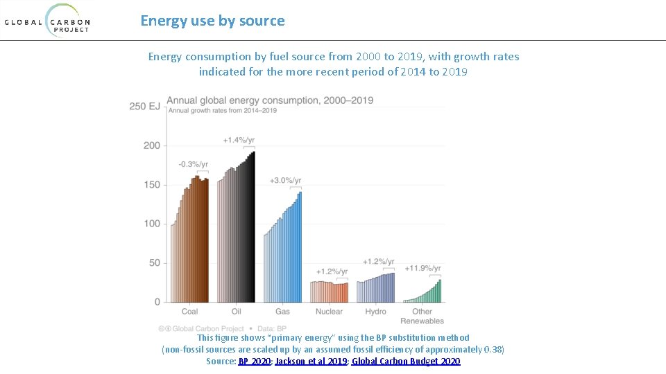 Energy use by source Energy consumption by fuel source from 2000 to 2019, with
