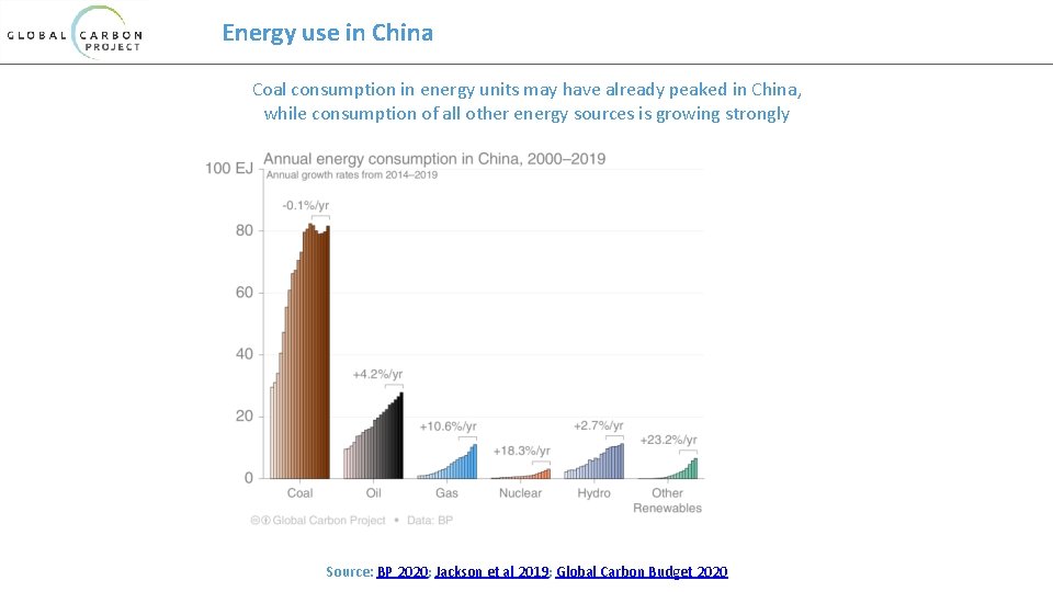 Energy use in China Coal consumption in energy units may have already peaked in