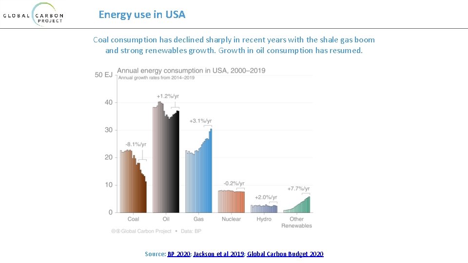 Energy use in USA Coal consumption has declined sharply in recent years with the