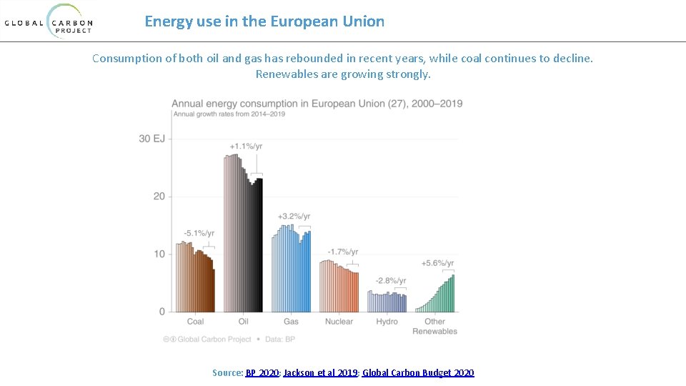 Energy use in the European Union Consumption of both oil and gas has rebounded