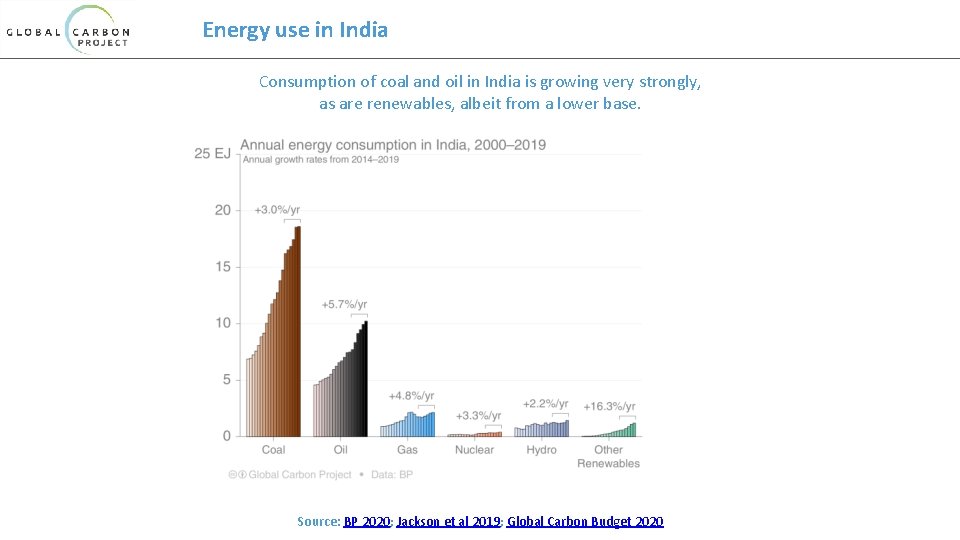 Energy use in India Consumption of coal and oil in India is growing very