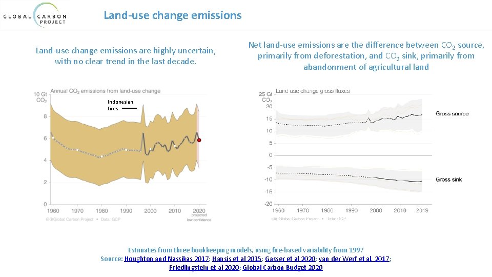 Land-use change emissions are highly uncertain, with no clear trend in the last decade.