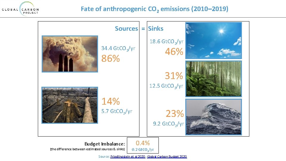 Fate of anthropogenic CO 2 emissions (2010– 2019) Sources = Sinks 34. 4 Gt.