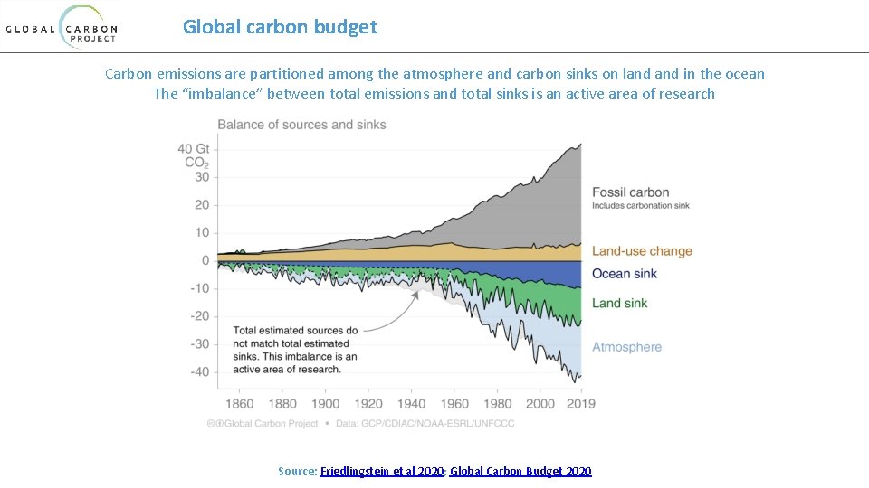 Global carbon budget Carbon emissions are partitioned among the atmosphere and carbon sinks on