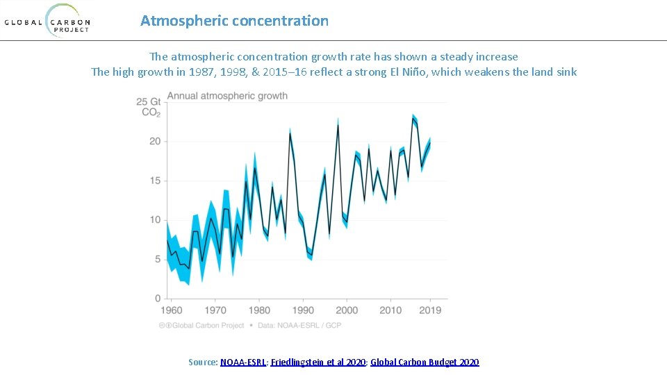 Atmospheric concentration The atmospheric concentration growth rate has shown a steady increase The high