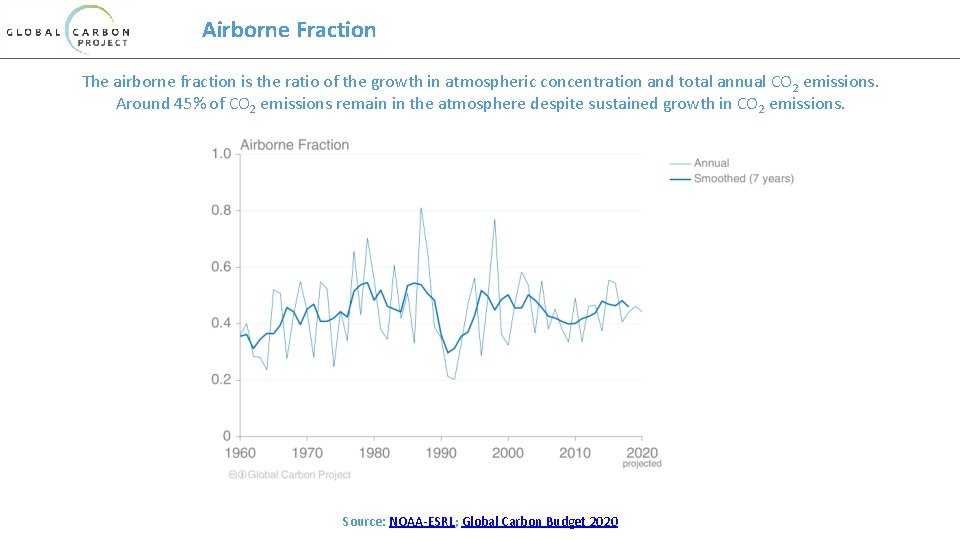 Airborne Fraction The airborne fraction is the ratio of the growth in atmospheric concentration